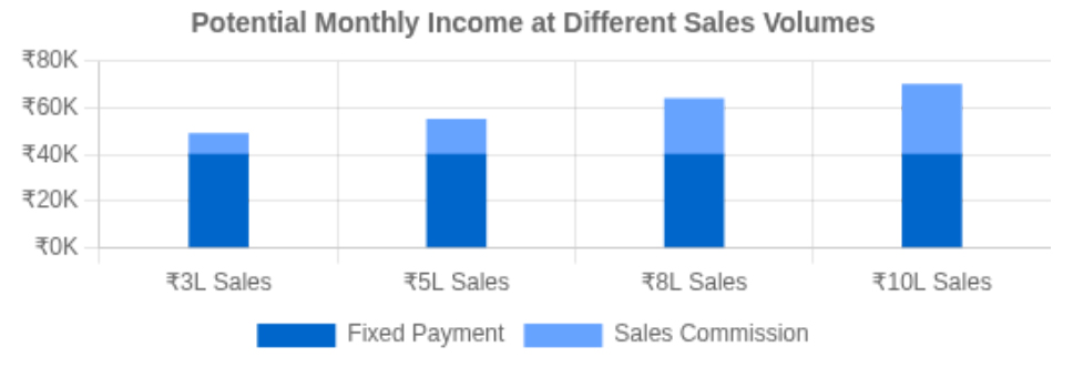 Potential Monthly Income Chart